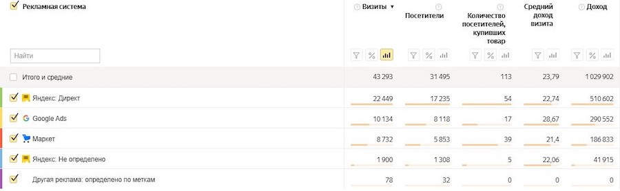 Топ 5 отчётов для электронной коммерции в «Яндекс.Метрике»
