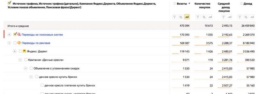 Топ 5 отчётов для электронной коммерции в «Яндекс.Метрике»